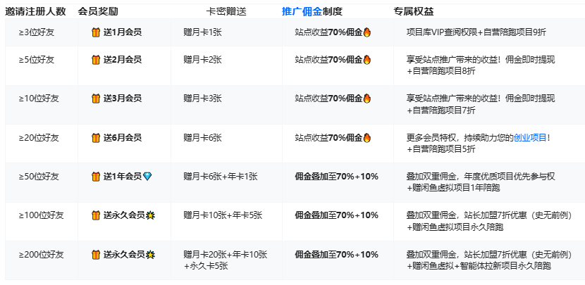 88云创项目网 | 代理合伙人招募计划以及邀友注册白嫖VIP+ 创业者社群0元解锁！赚万元佣金+进社群，创业路上不孤单！